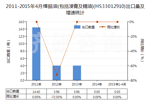 2011-2015年4月樟腦油(包括浸膏及精油)(HS33012910)出口量及增速統(tǒng)計